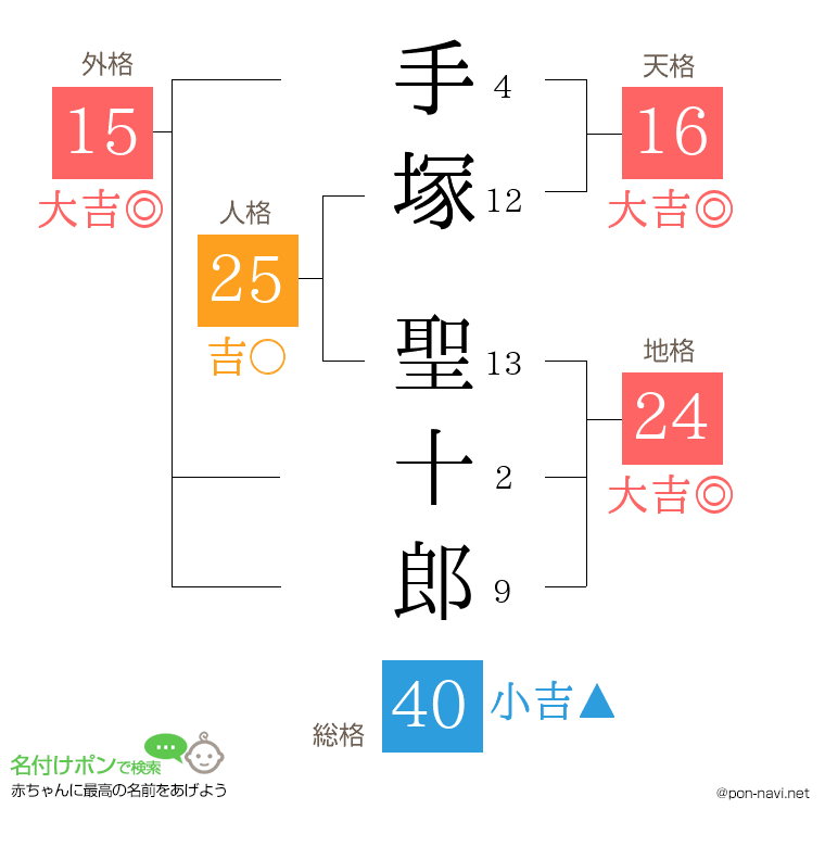 手塚 聖十郎さんの姓名判断結果