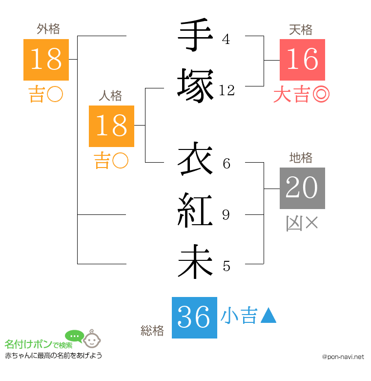 手塚 衣紅未さんの姓名判断結果