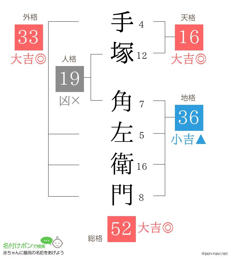 手塚 角左衛門さんの姓名判断結果