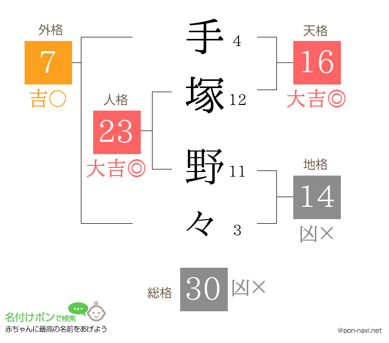 手塚 野々さんの姓名判断結果