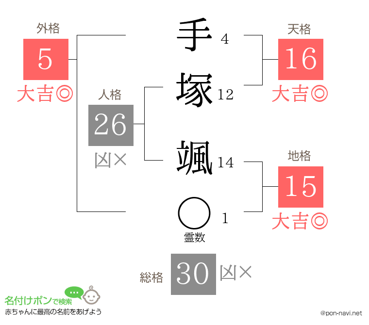 手塚 颯さんの姓名判断結果