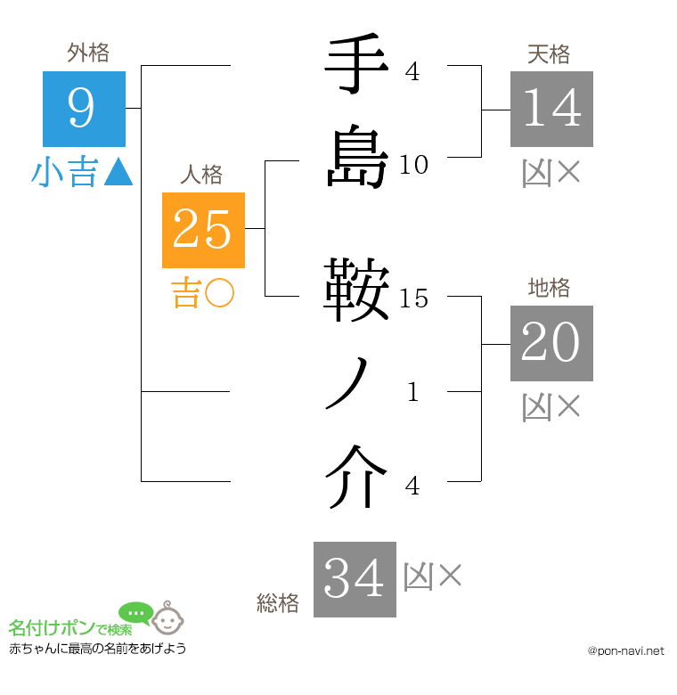 手島 鞍ノ介さんの姓名判断結果