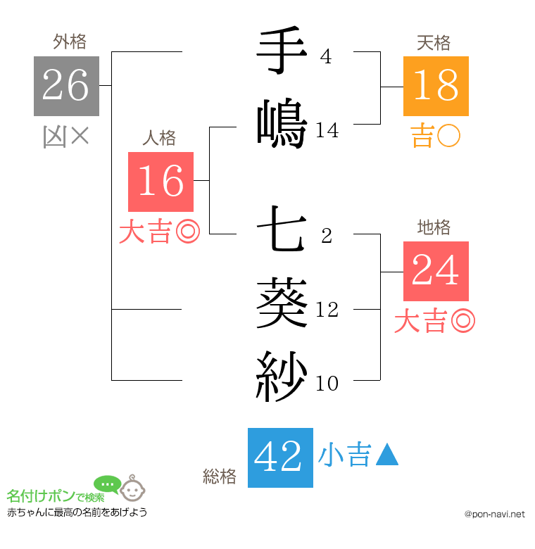 手嶋 七葵紗さんの姓名判断結果