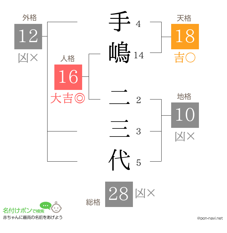 手嶋 二三代さんの姓名判断結果