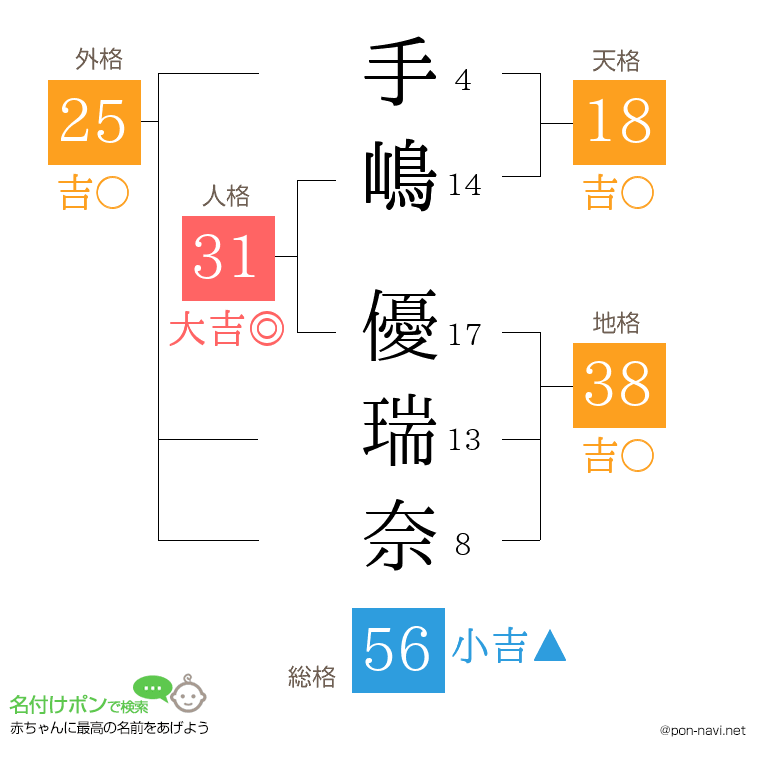 手嶋 優瑞奈さんの姓名判断結果