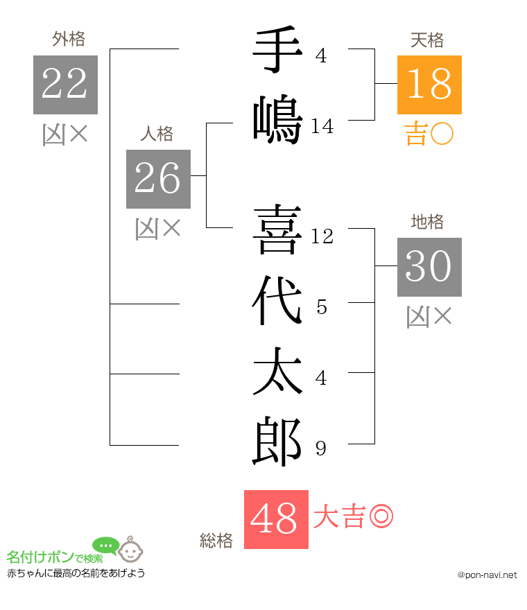 手嶋 喜代太郎さんの姓名判断結果