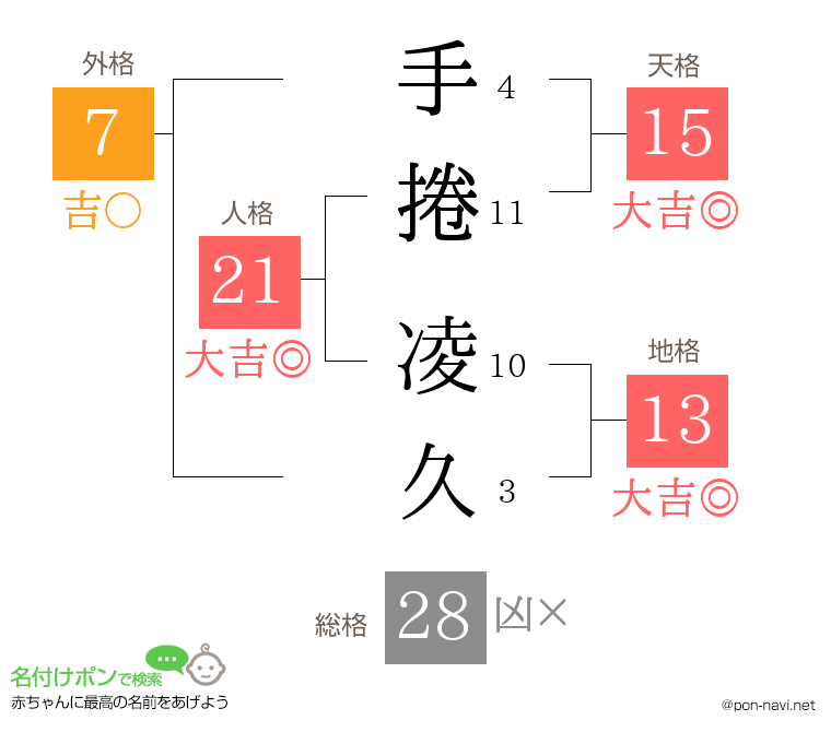 手捲 凌久さんの姓名判断結果