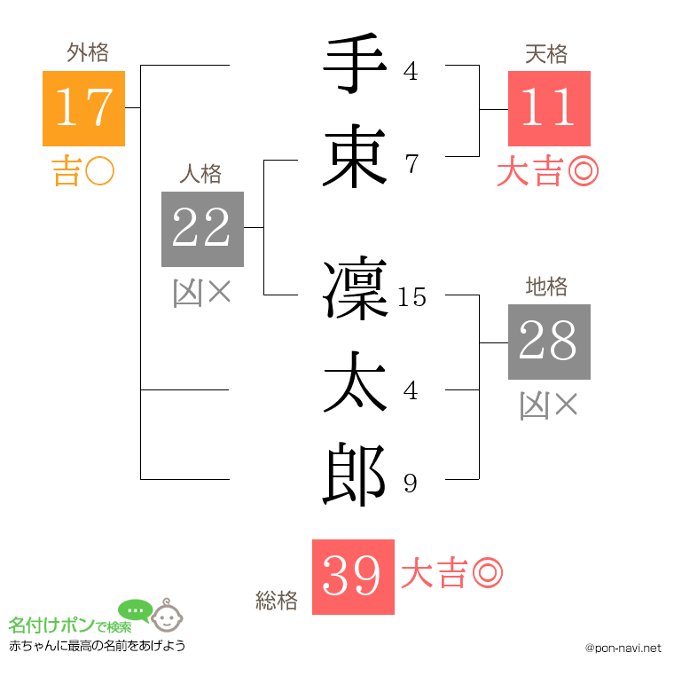 手束 凜太郎さんの姓名判断結果