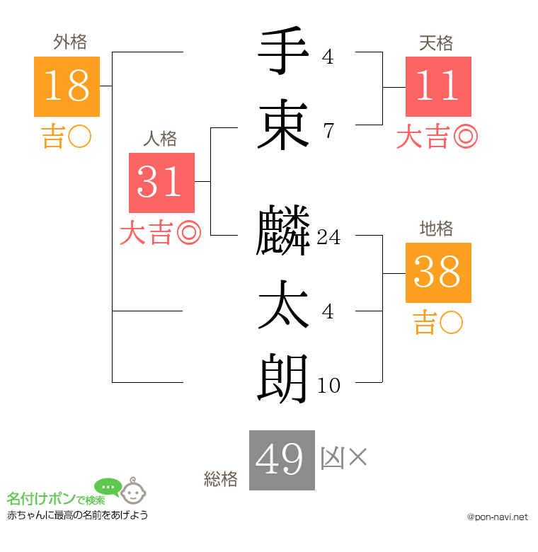 手束 麟太朗さんの姓名判断結果