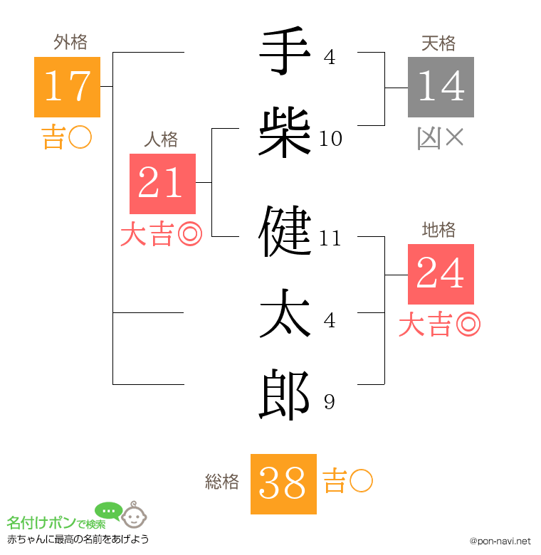 手柴 健太郎さんの姓名判断結果