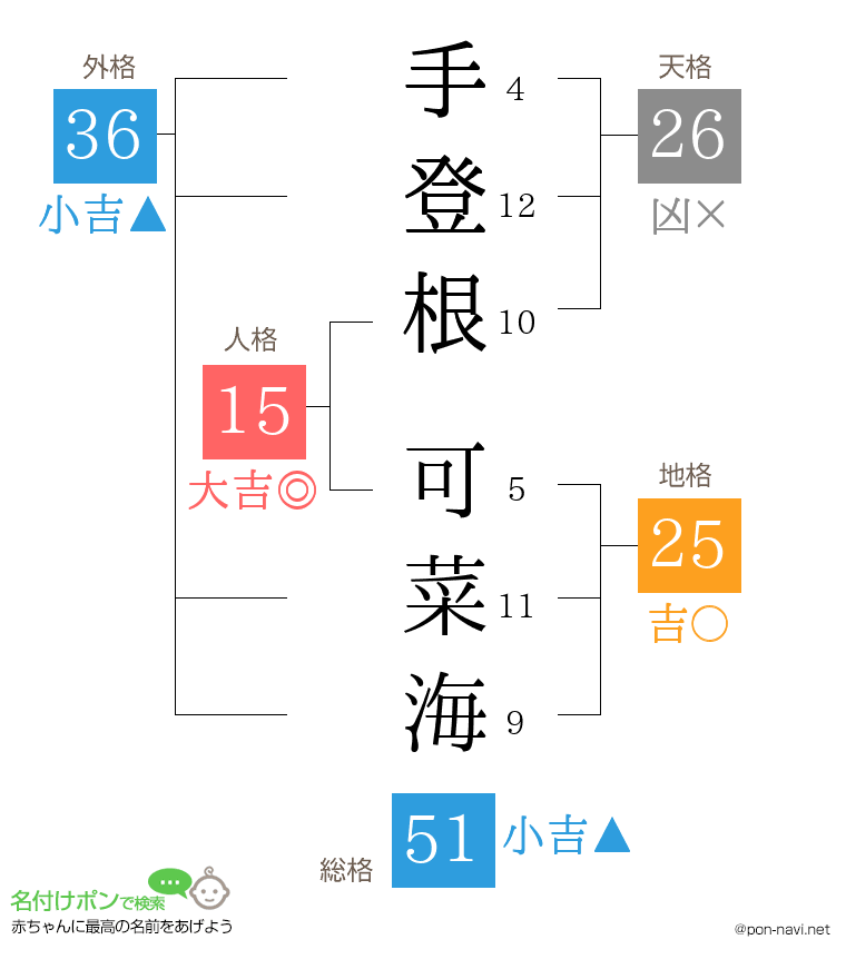 手登根 可菜海さんの姓名判断結果