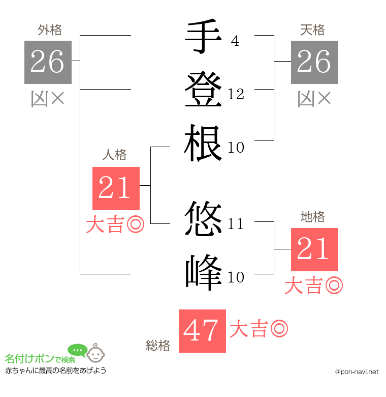 手登根 悠峰さんの姓名判断結果