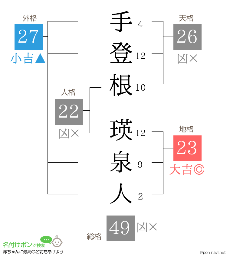 手登根 瑛泉人さんの姓名判断結果