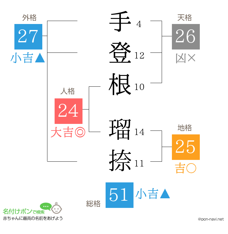 手登根 瑠捺さんの姓名判断結果