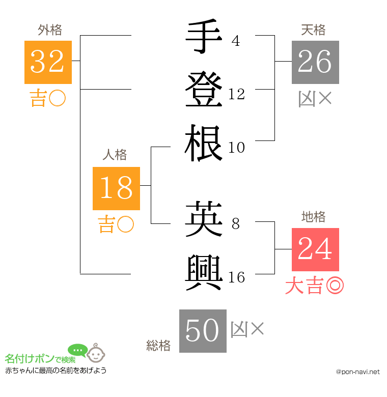 手登根 英興さんの姓名判断結果