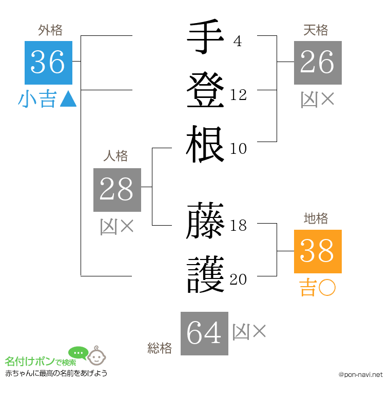 手登根 藤護さんの姓名判断結果