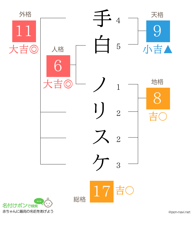 手白 ノリスケさんの姓名判断結果