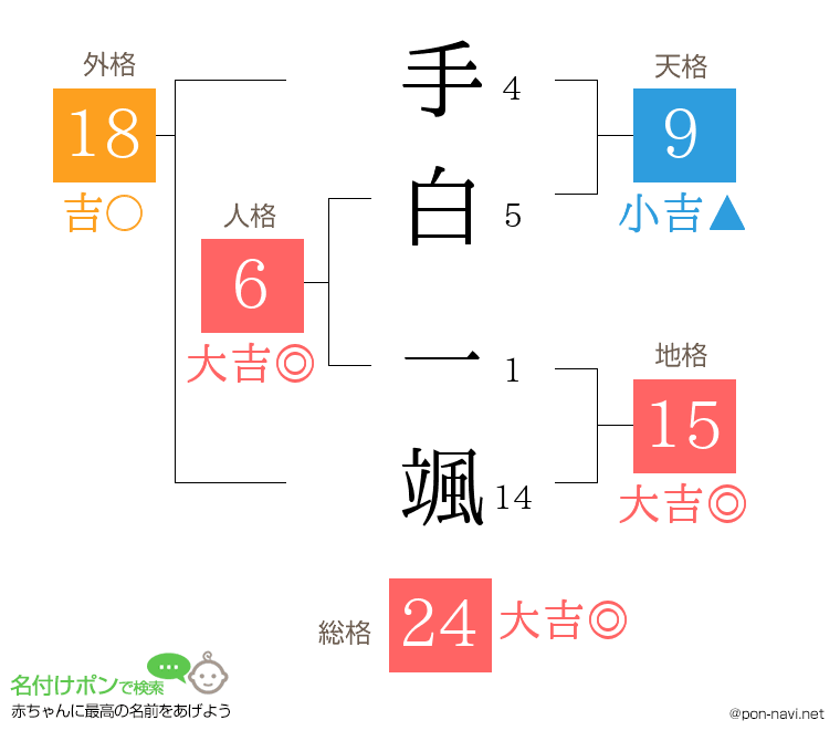 手白 一颯さんの姓名判断結果