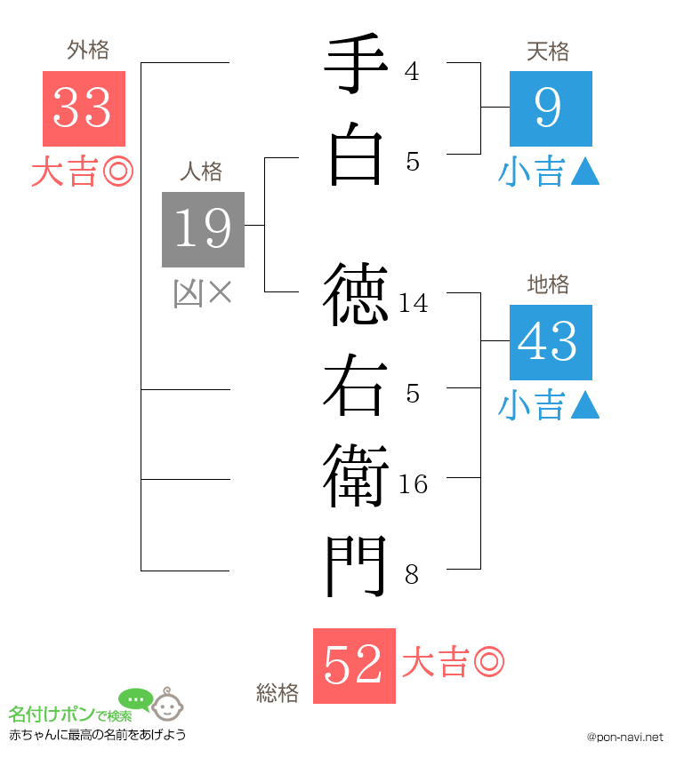 手白 徳右衛門さんの姓名判断結果