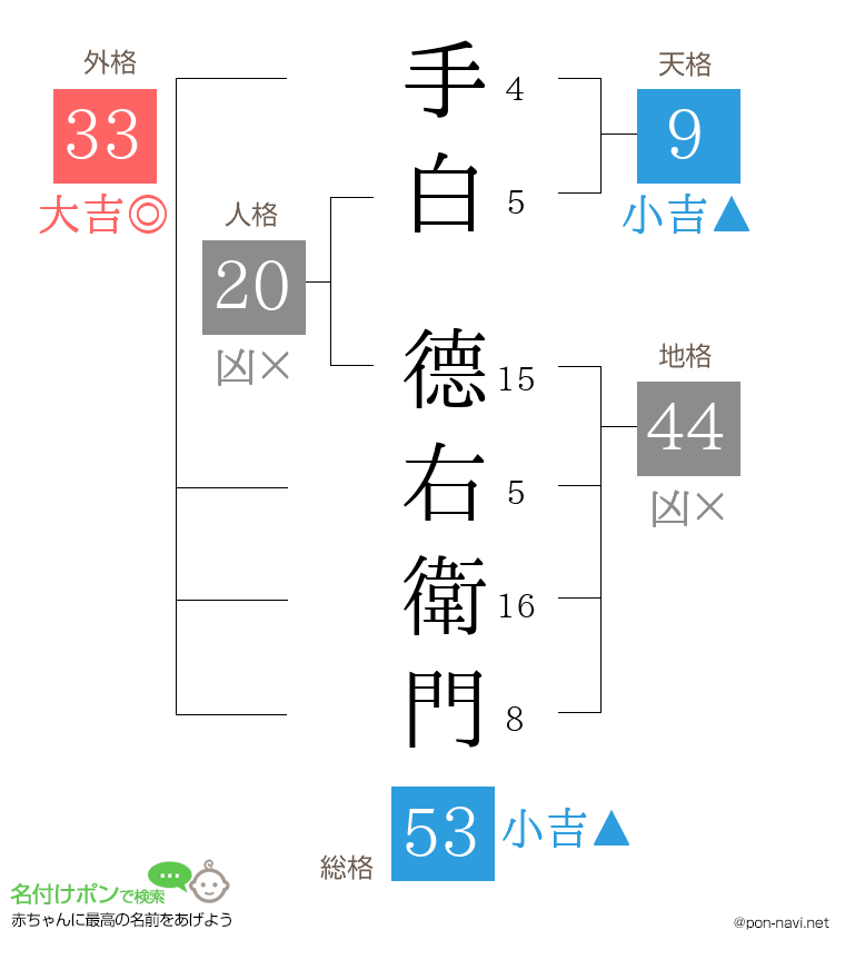 手白 德右衛門さんの姓名判断結果