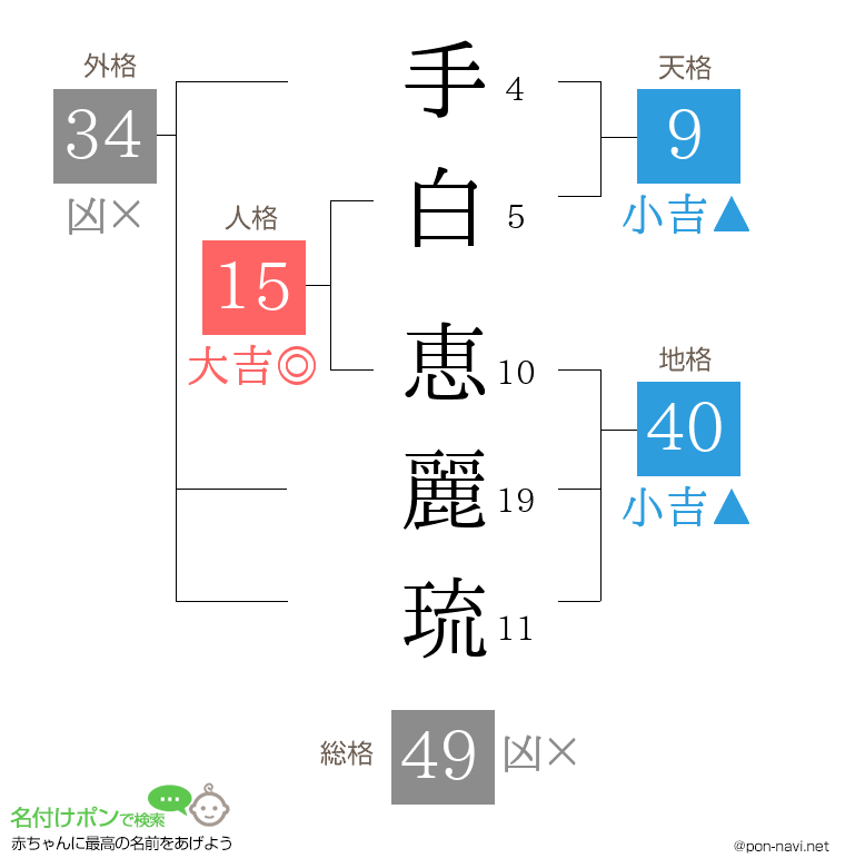 手白 恵麗琉さんの姓名判断結果