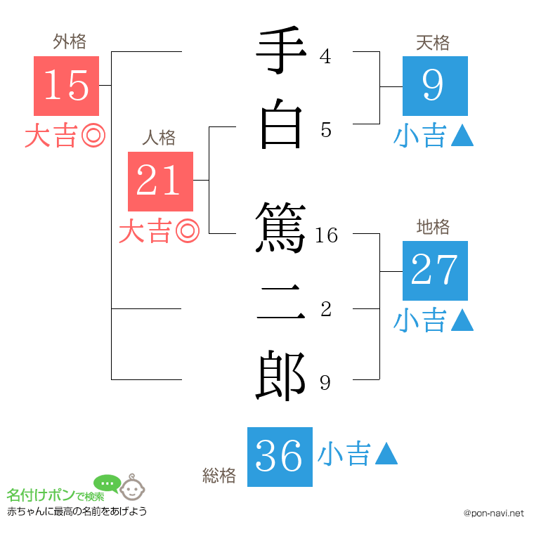 手白 篤二郎さんの姓名判断結果
