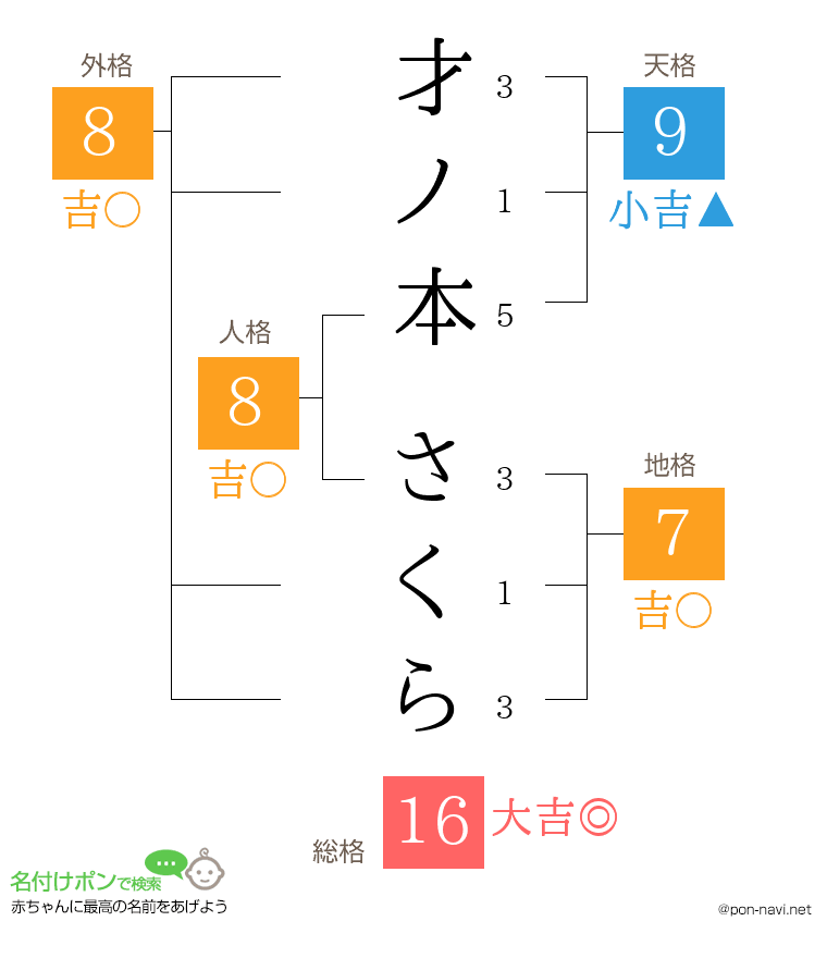 才ノ本 さくらさんの姓名判断結果