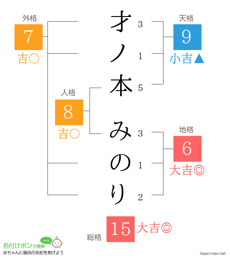 才ノ本 みのりさんの姓名判断結果