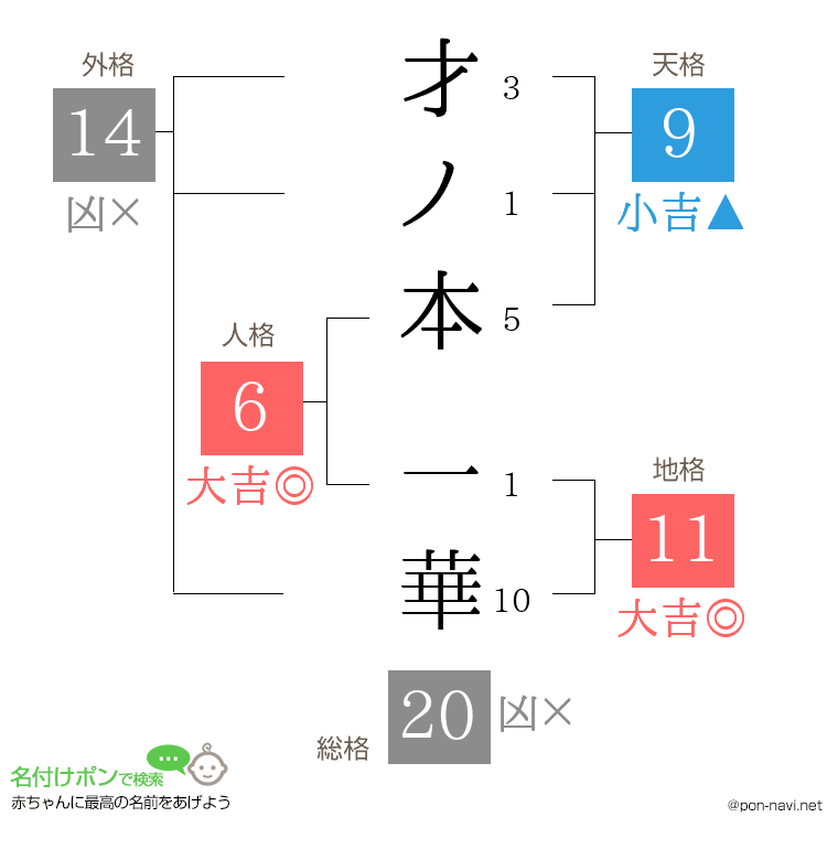 才ノ本 一華さんの姓名判断結果