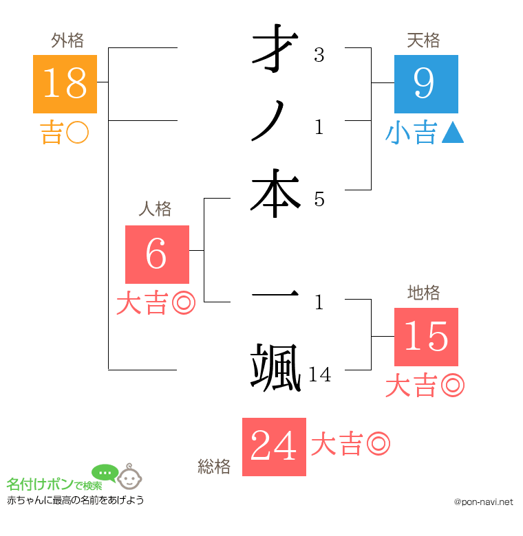 才ノ本 一颯さんの姓名判断結果