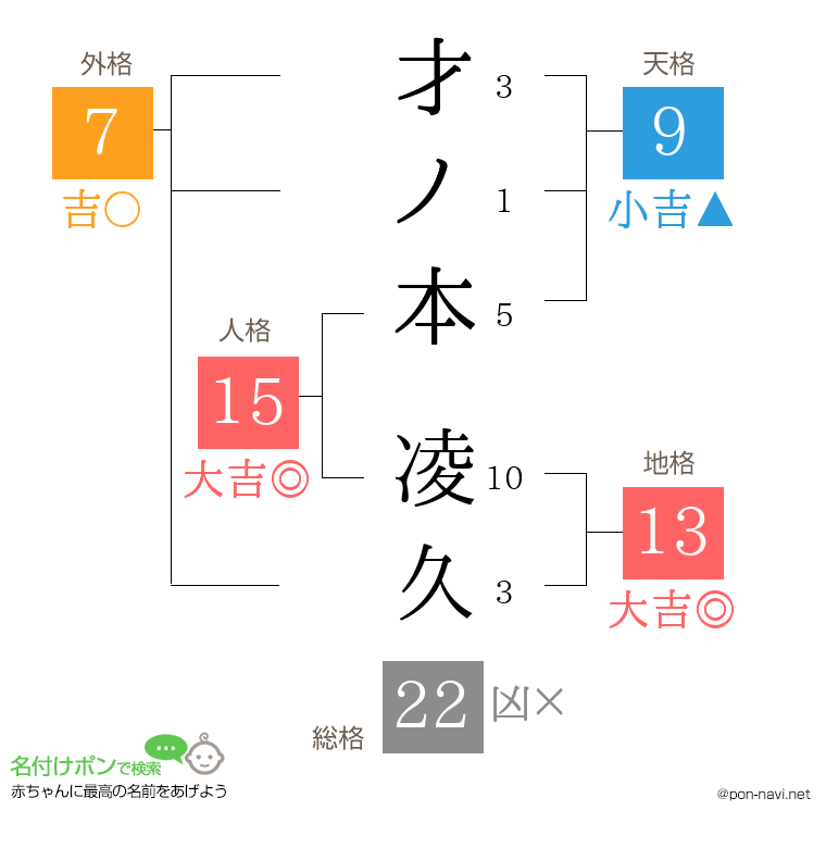 才ノ本 凌久さんの姓名判断結果