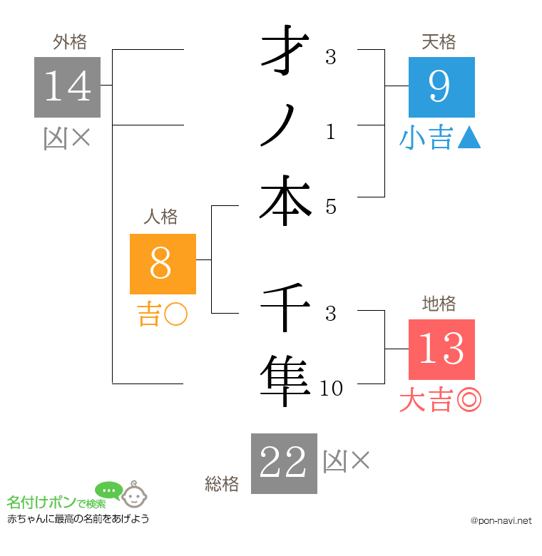 才ノ本 千隼さんの姓名判断結果