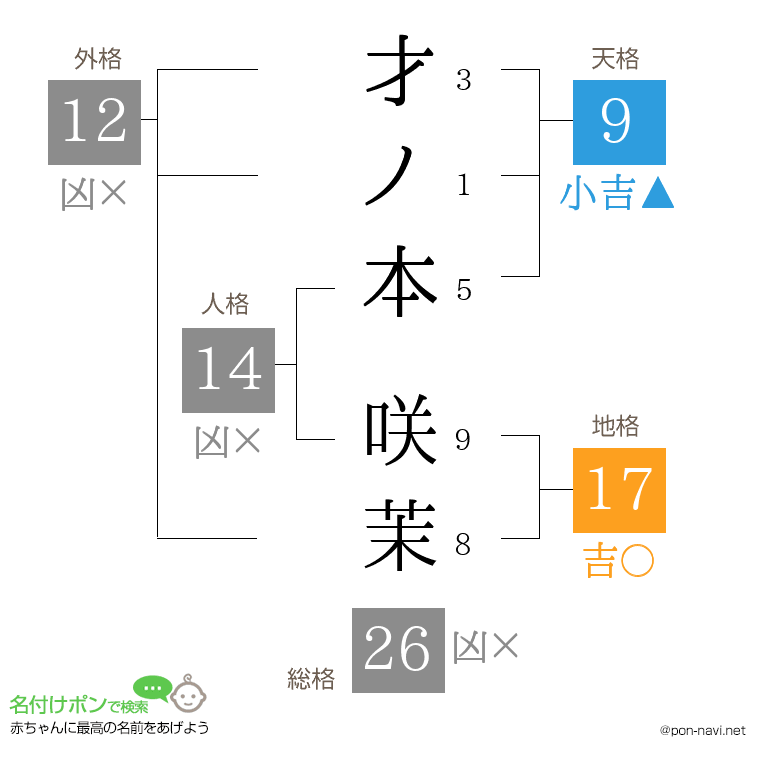 才ノ本 咲茉さんの姓名判断結果