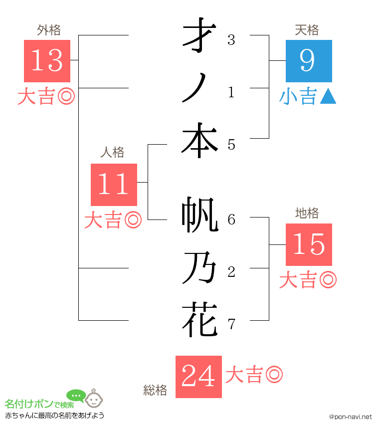 才ノ本 帆乃花さんの姓名判断結果