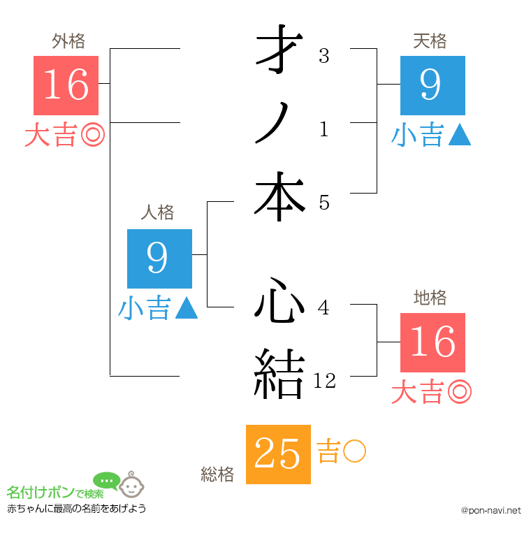 才ノ本 心結さんの姓名判断結果