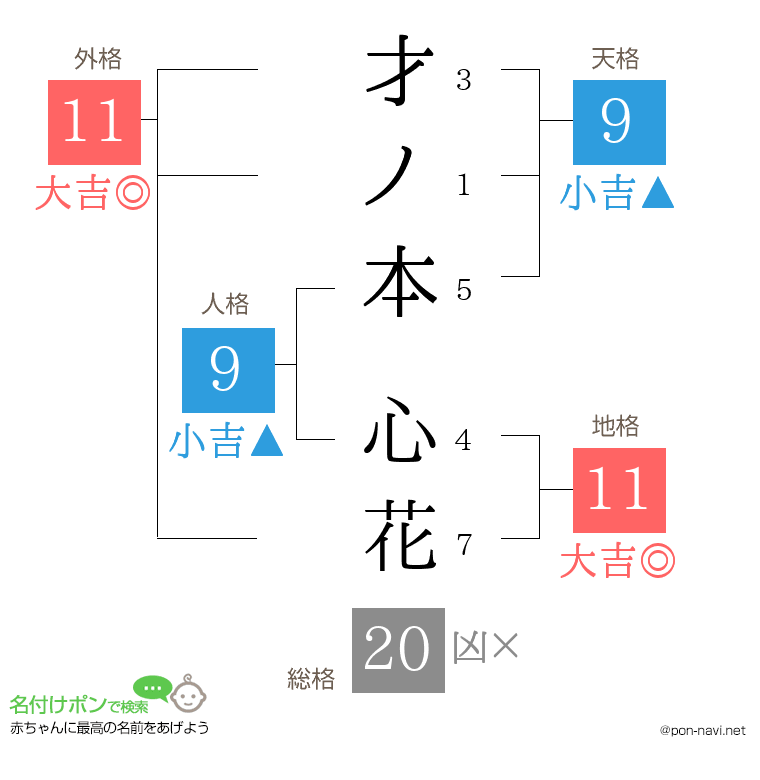 才ノ本 心花さんの姓名判断結果