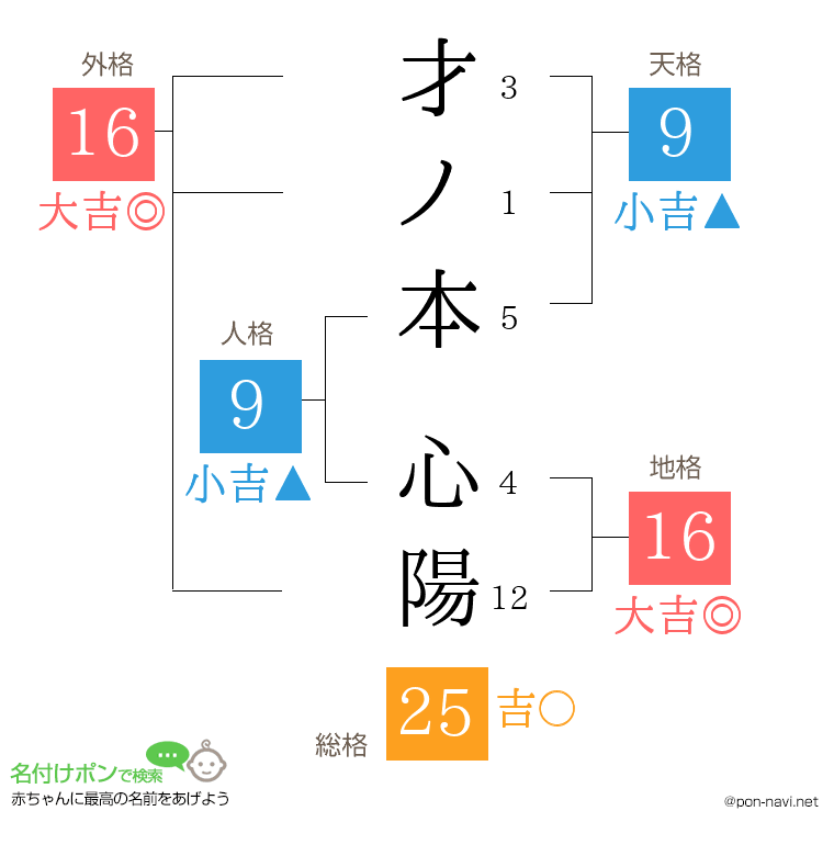 才ノ本 心陽さんの姓名判断結果