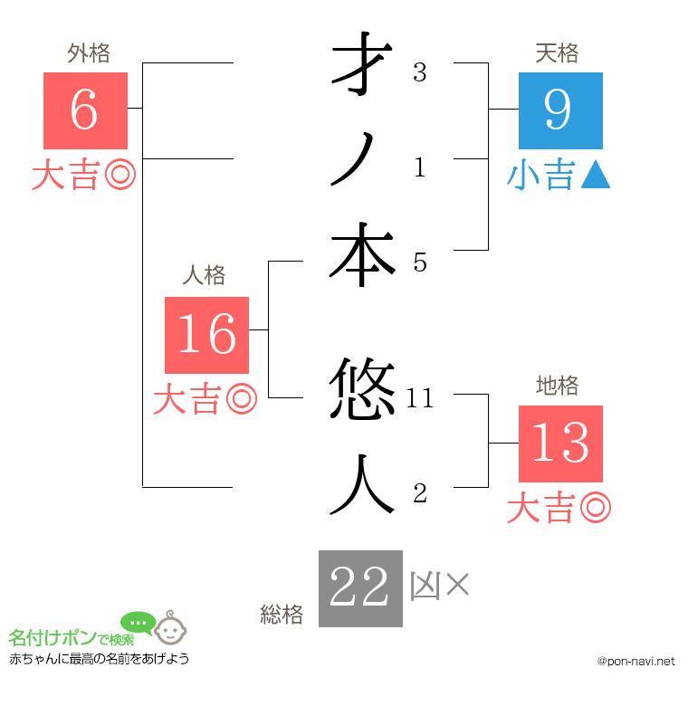 才ノ本 悠人さんの姓名判断結果
