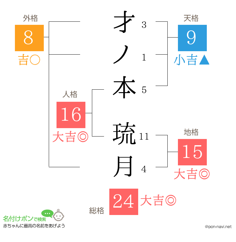 才ノ本 琉月さんの姓名判断結果