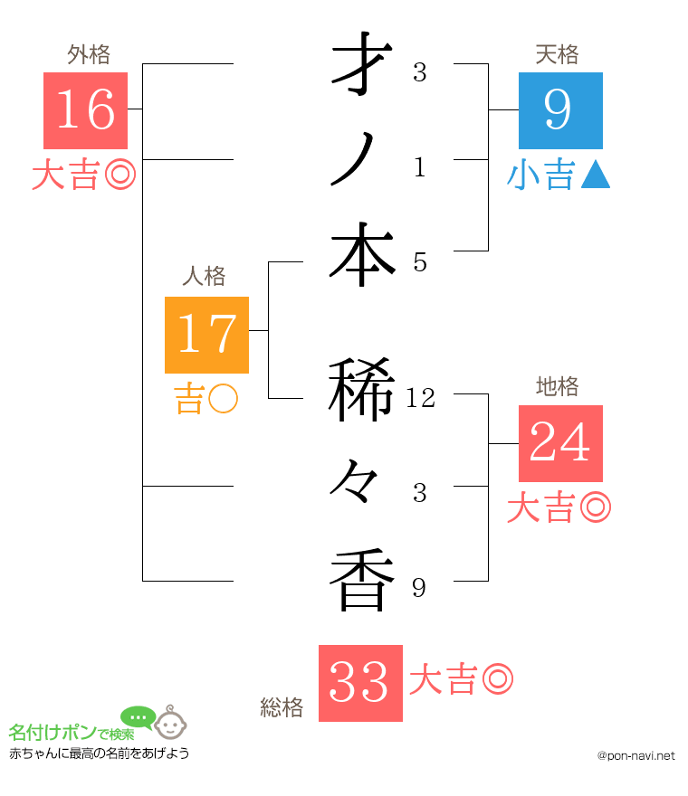 才ノ本 稀々香さんの姓名判断結果