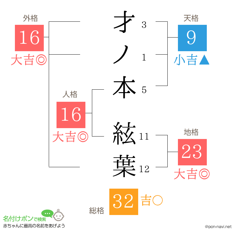 才ノ本 絃葉さんの姓名判断結果