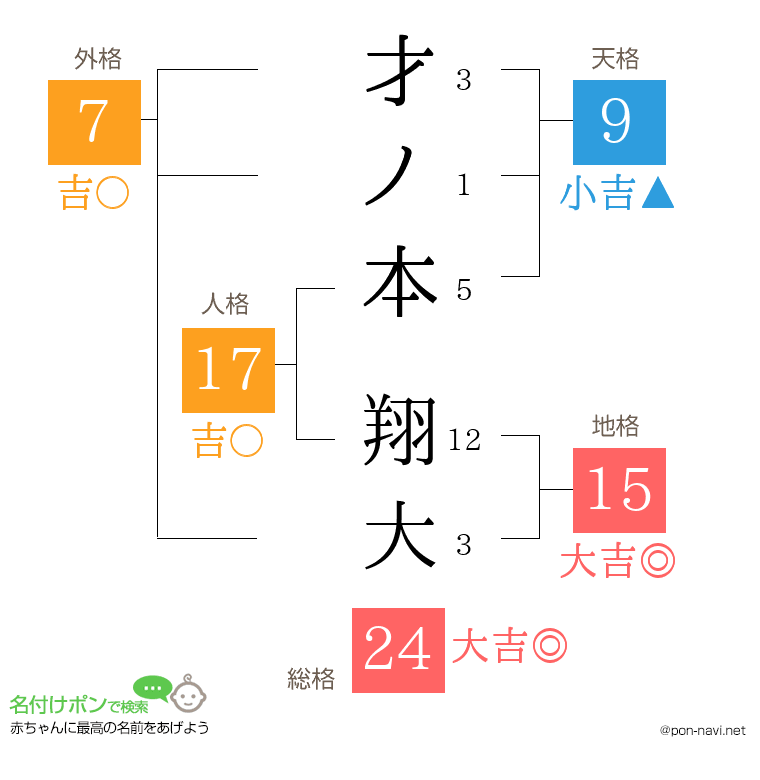 才ノ本 翔大さんの姓名判断結果