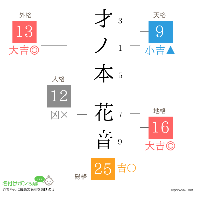 才ノ本 花音さんの姓名判断結果