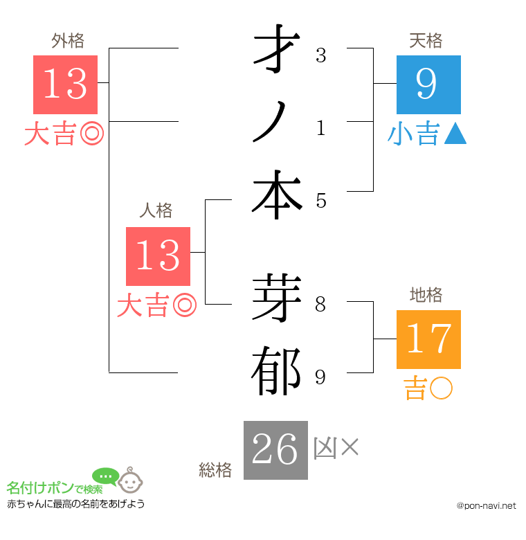 才ノ本 芽郁さんの姓名判断結果