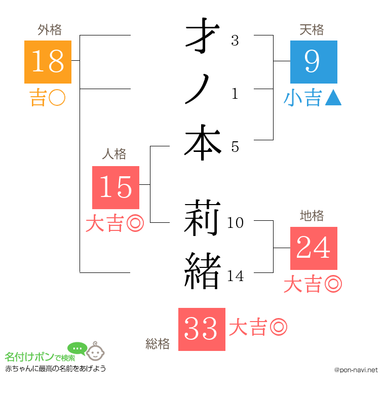 才ノ本 莉緒さんの姓名判断結果