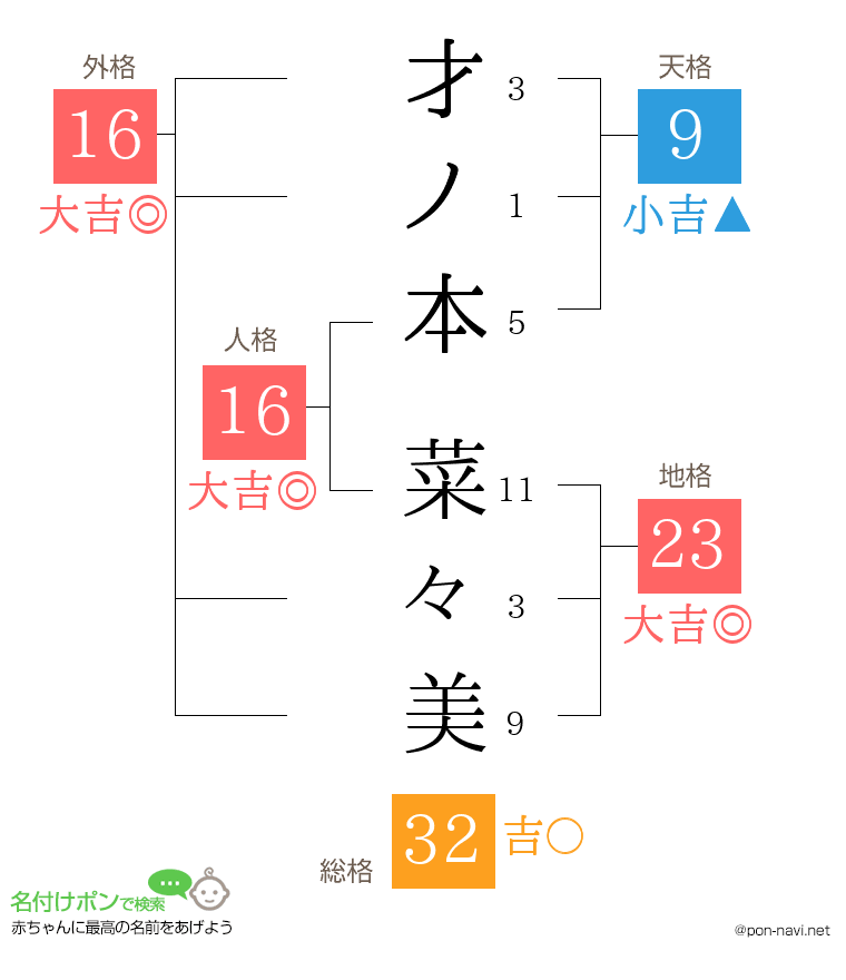 才ノ本 菜々美さんの姓名判断結果