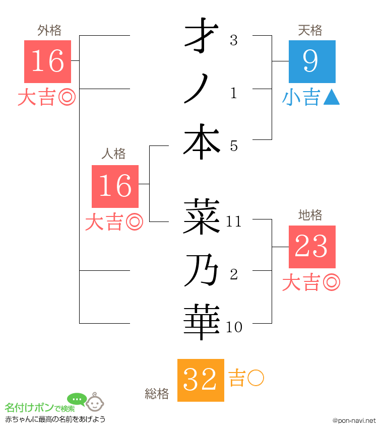 才ノ本 菜乃華さんの姓名判断結果