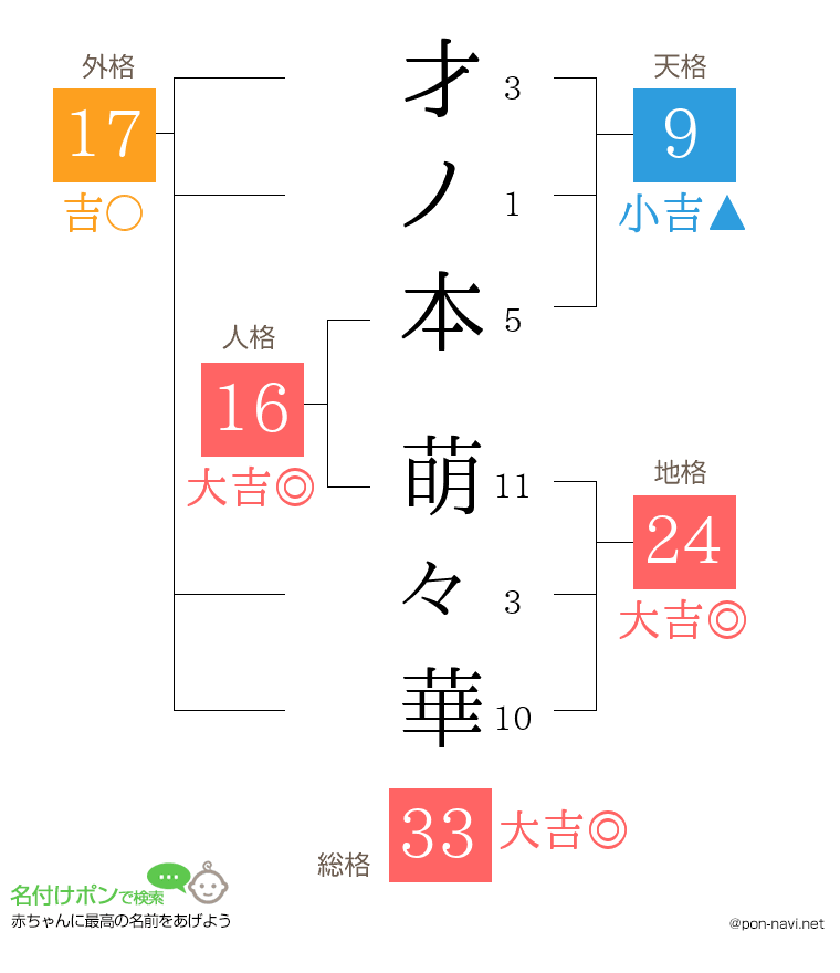 才ノ本 萌々華さんの姓名判断結果