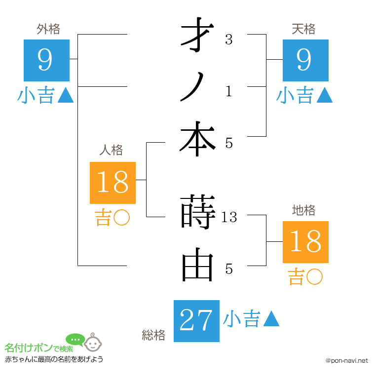 才ノ本 蒔由さんの姓名判断結果