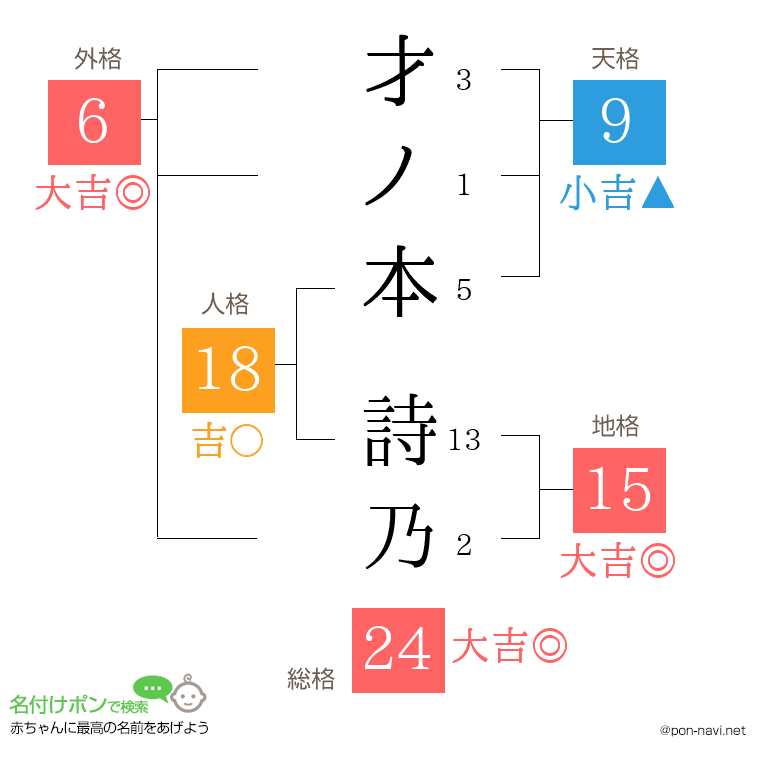 才ノ本 詩乃さんの姓名判断結果
